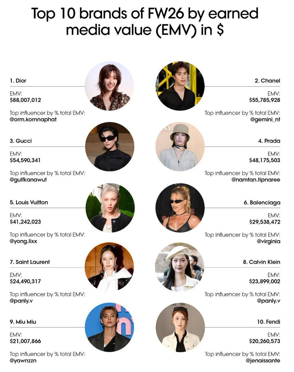 noctivibeslo's tweet image. Orm Kornnaphat x Dior

🥇 No.1 Brand at #PFW  (EMV)
🥇 No.1 Brand of FW26 (EMV)
💰 Dior EMV: $88,007,012

🥇 Top Influencer by % total EMV for Dior
TOP 1 EMV $21M | Avg. ER 43%

#OrmKornnaphat 
#DiorAW26 #Dior 
@Dior @ormmormm