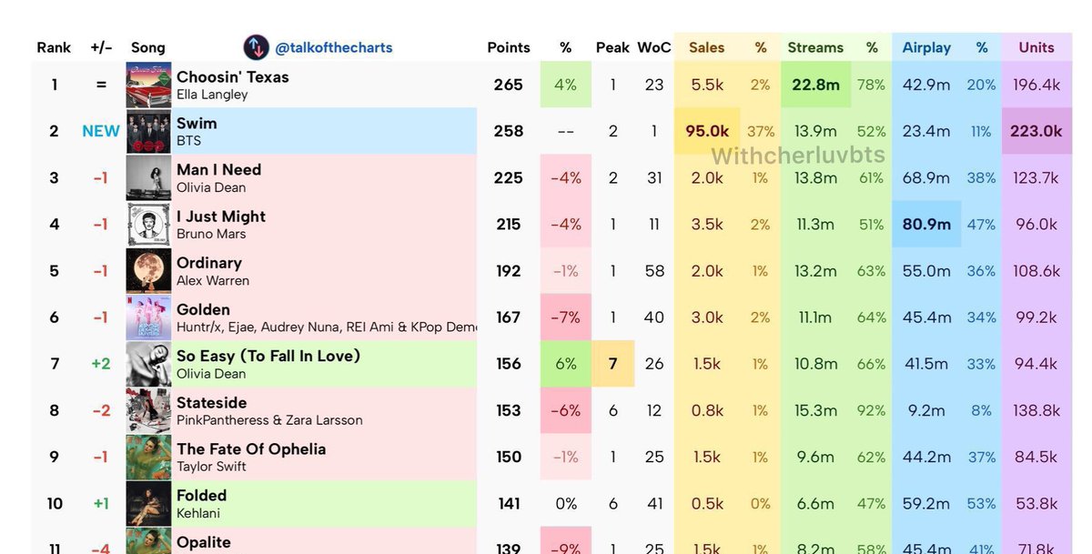 ACCORDING TO PREDICTIONS LESS THAN 50K SALES ARE LEFT FOR SWIM TO REACH #1 ON BB HOT 100,SO PLS US ARMYS KEEP BUYING AND GLOBAL ARMYS KEEP STREAMING AND DONATE LETS GIVE OUR BTS THEIR 7th #1 HIT, THEY DESERVE IT, LESS THAN 2 DAYS LEFT‼️💪