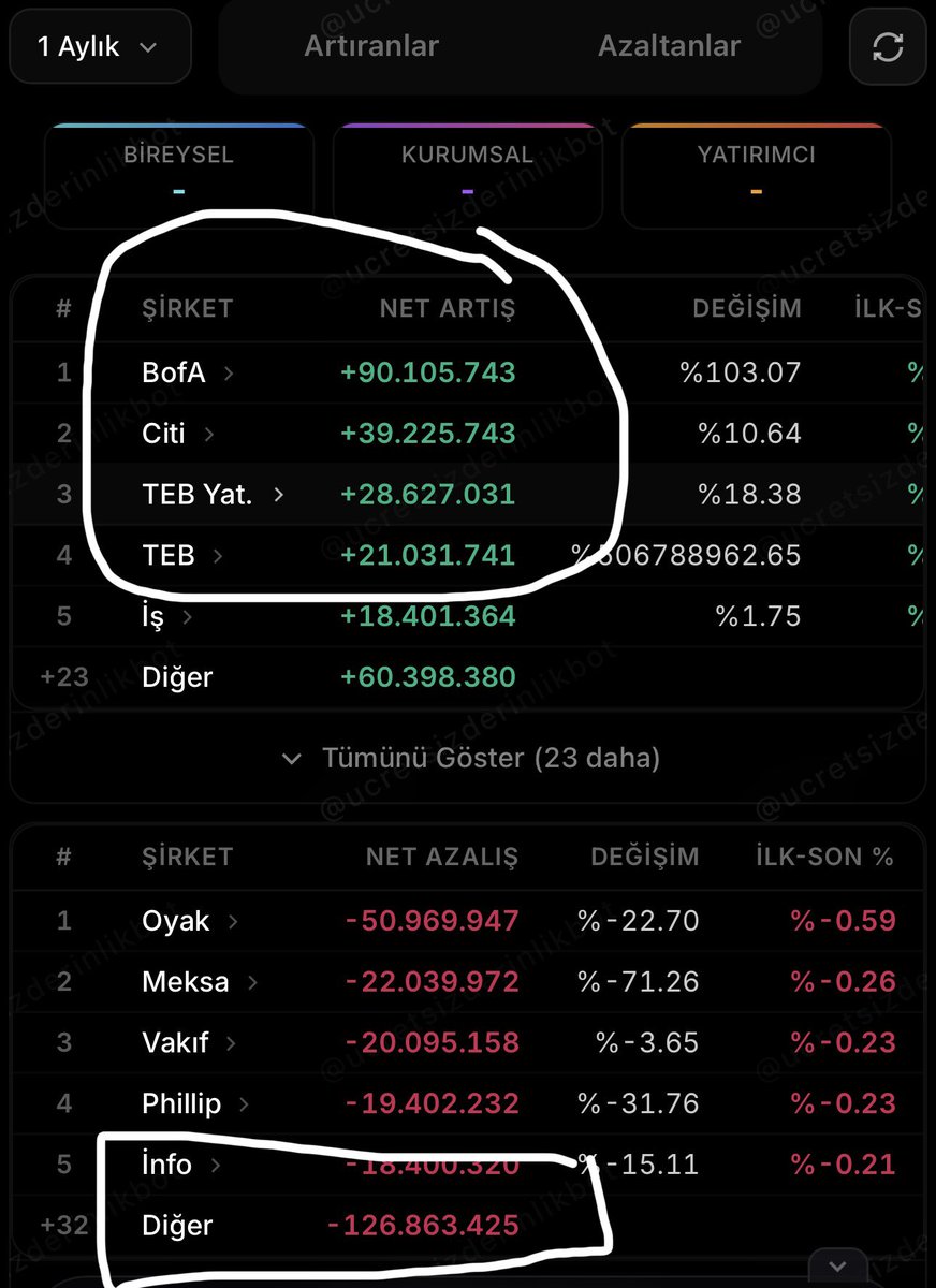 Bir hisse var

Zirvesinden %92 aşağıda

Dolar bazlı grafikte 4 yıllık trend desteğinde

Son 1 aylık takasa baktığımızda Bank of America, Citibank, Teb 180 milyon lot alırken küçük yatırımcı 130 milyon lot satmış. 

1 aylık yakasın %70’ini yukarıdaki kurumlar almış.  

Orta vade