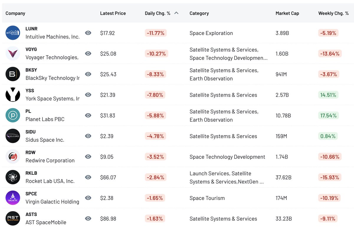 New Space – Daily Gainers &amp; Losers (03/24/26)

New Space traded lower overall today as recent high‑flyers like Intuitive Machines and Voyager pulled back on earnings and valuation worries, while Satellogic extended its rally on fresh defense‑focused contract news.

– Satellogic