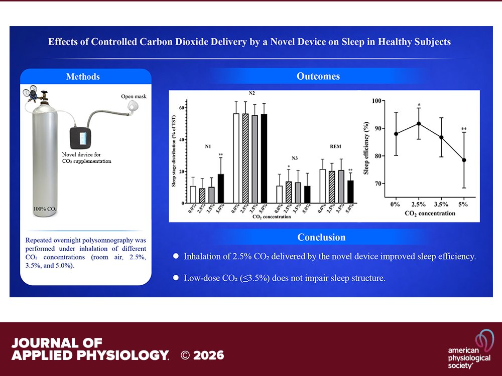 japplphysiol's tweet image. Research Article by SF Liang et al. (@BrighamWomens) Effects of controlled #carbondioxide delivery by a novel device on #sleep in healthy subjects
ow.ly/ockC50YvtPp