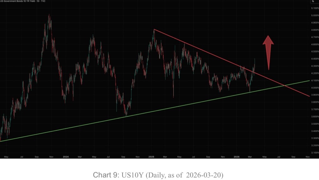 SeanOnTheTape's tweet photo. Yields worldwide continue to explode to the upside, as we expected. Higher oil prices for longer -> higher inflation expectations -> higher long-end yields -> lower equity multiples lower, especially for long-duration names such as the M7, including your favorite, NVDA.
#US10Y https://t.co/t4LX2penHi