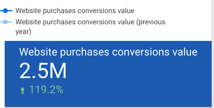 ppcpanos's tweet photo. €2.5M in revenue.
Stock shortages. Payment failures. Server crashes. Data errors.
Most people would've walked away.
I fixed the foundation, then scaled it.
→ 120% increase in conversion value
→ ROAS of 5
→ 7.3% drop in CPA

Want to be my next case study? 👇 https://t.co/ikRLgwvn51