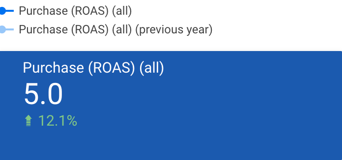 ppcpanos's tweet photo. €2.5M in revenue.
Stock shortages. Payment failures. Server crashes. Data errors.
Most people would've walked away.
I fixed the foundation, then scaled it.
→ 120% increase in conversion value
→ ROAS of 5
→ 7.3% drop in CPA

Want to be my next case study? 👇 https://t.co/ikRLgwvn51