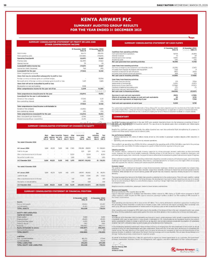 Njeru_A's tweet photo. @KenyaAirways,  now, how will you give us any confidence? Loss at operating level, Current Liabilities almost 4 times Current Assets, Negative Reserves, negative cashflow, Negative total Equity. Dead! https://t.co/q32vzKUsRf