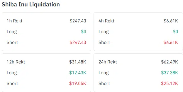 #ShibaInu Rally Gains Steam Amid $49M Open Interest Spike and Bullish Setup. #SHIB 

Shiba Inu surged nearly 8% on Monday, rising from $0.0000057 to $0.0000062.

Open interest has surged tremendously, increasing 9.27% to $49.14 million.

Market volatility triggered $62,490 in