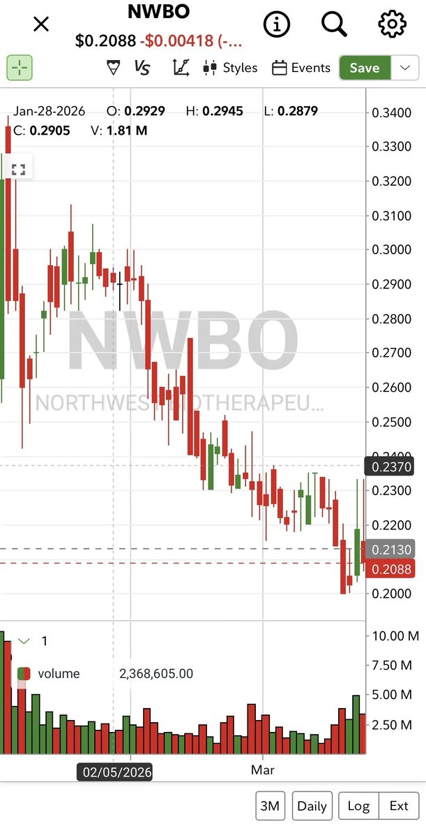 I have 3.1M shares of $NWBO and remain bullish after 11 years, but the MAA delay is concerning. Management's silence and ongoing dilution while the price drops are scary. What do you think of the delay?