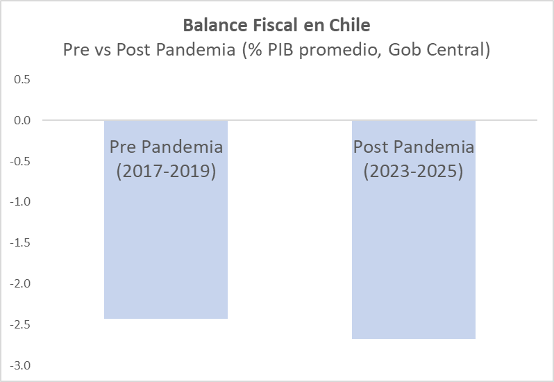 Cada vez que la <a href="/voceriagobierno/">Vocería de Gobierno de Chile</a> diga que #Chile está quebrado.
Muestre este gráfico.
El déficit fiscal actual es 0.3% mayor al periodo pre pandemia.