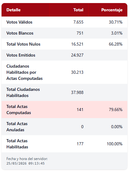 chichico1964's tweet photo. En San Ignacio de Velasco - Santa Cruz los 2 candidatos que obtuvieron más votación están inhabilitados, los nulos y blancos suman 69%. https://t.co/3gvfCx8u2P