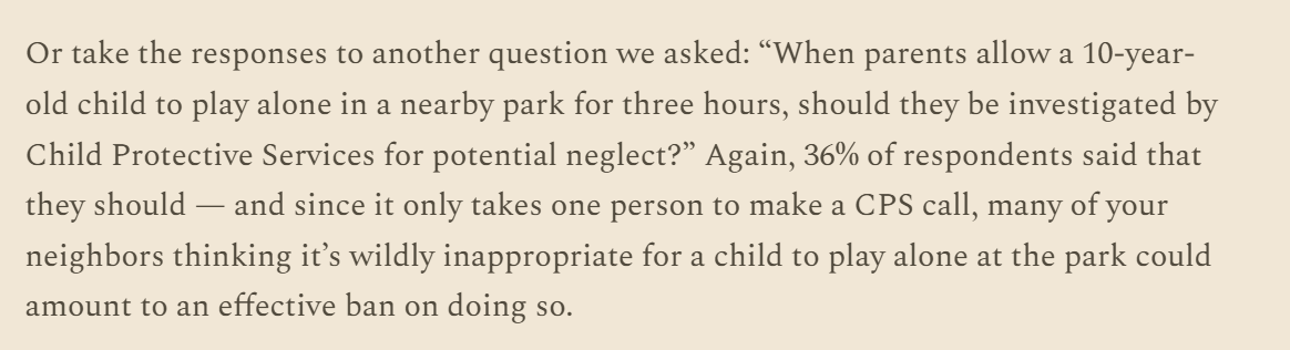 A full 36 percent of Americans think that a ten-year-old playing alone at a park is grounds for a CPS call.

Absolute insanity, but I feel this.

I can feel the judgement when I tell people that I let my 5-year-old daughter play outside alone in our yard.