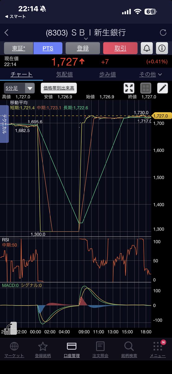 #SBI新生銀行 何かありましたか？300株持ってるので、青ざめました🤢