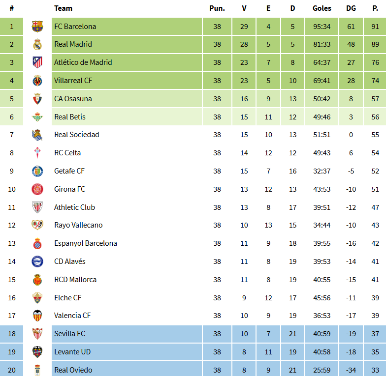 MarcosBaqueroo's tweet photo. Mi colega kirkeza está delirando, yo he elaborado LaLiga excel y me sale esto👇🏻 https://t.co/9KAMb1J7u9