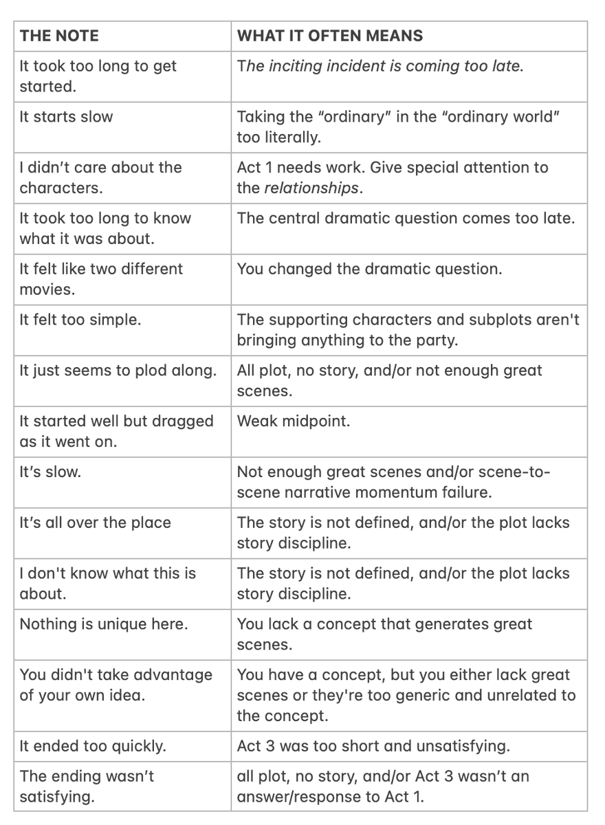 storyandplot's tweet photo. There are good notes, bad notes, and unskilled notes for your screenwriting.

• Good notes feel right in your gut.  
• Bad notes are telling a different story.  
• Unskilled notes need some interpretation.

Here is how to interpret some of the most common ones: https://t.co/H6SFLGEXbC