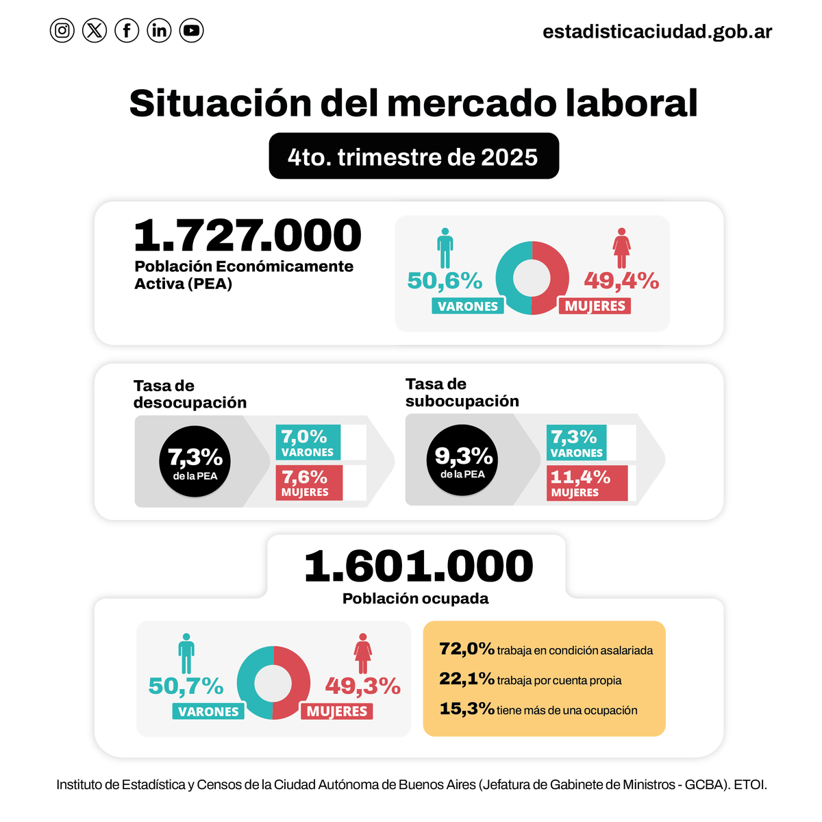 Instituto de Estadística y Censos IDECBA tweet media