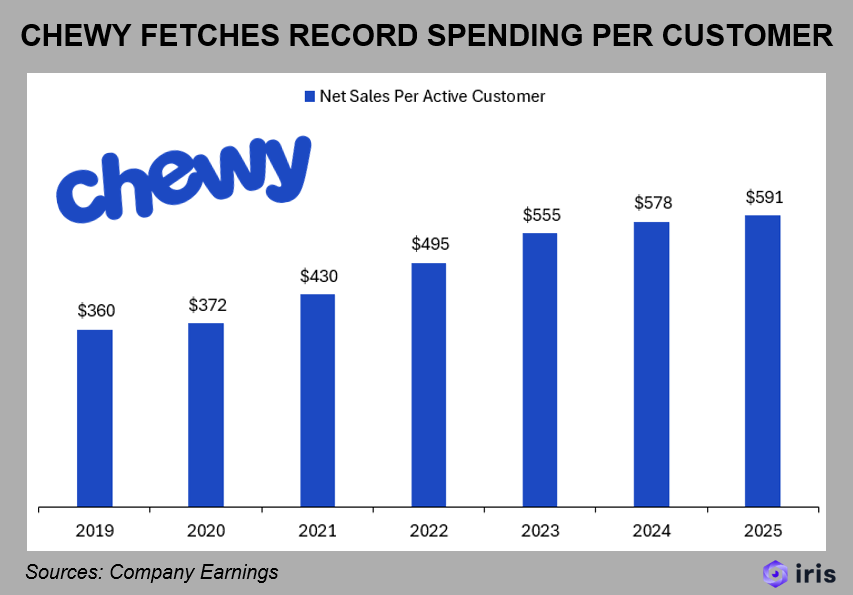 CHEWY FETCHES RECORD SPENDING PER CUSTOMER

Chewy (NYSE: CHWY) reported good fourth quarter results with revenue in line with expectations. While Adjusted EPS for the quarter slightly missed consensus, the full year performance stood out with record spending per active user.

The