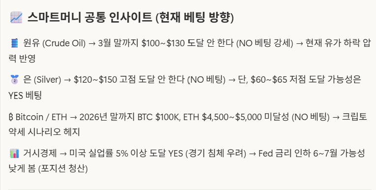 [Smart Money Radar] Polymarket Finance 시장에서의 승자들  

<a href="/minara/">Minara AI</a> #MinaraWorkflow

크립토와 거시경제 시장은 언제나 수많은 참여자들이 뒤섞여 움직입니다. 하지만 모든 트레이더가 같은 무게를 가지는 것은 아닙니다. 

단순히 거래량이 많은 고빈도 트레이더보다, 적은 거래로도 높은 효율을
