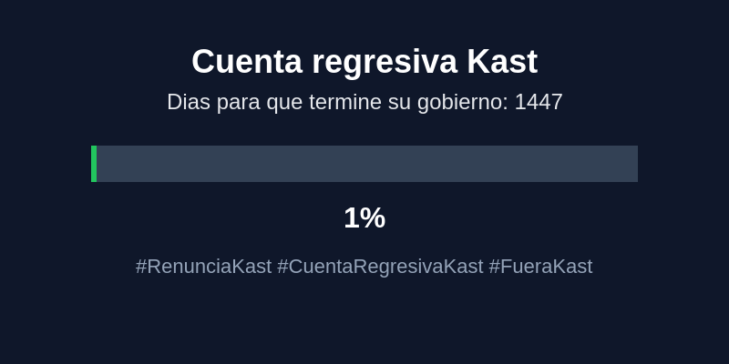 KountdownKast's tweet image. #RenunciaKast #CuentaRegresivaKast #FueraKast #Chile #CountDown