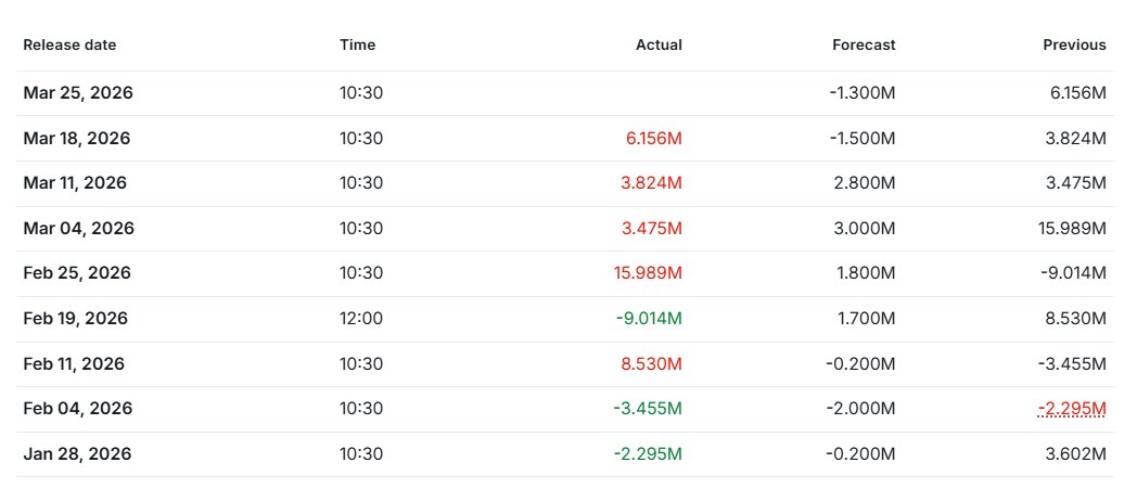 Who’s watching today’s U.S. Crude Oil Inventories? 👀

WTI reaches intraday high of $93.33 Tuesday session, Trump starts peace talking..  WTI trades $87.58, 5.17% lower. 🙃

Past few weeks, actual numbers have mostly come in higher than expected. Think inventories gonna surprise
