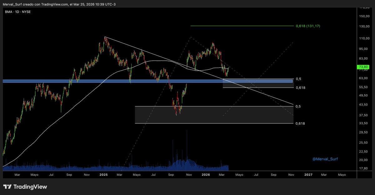 Surfeando el Merval tweet media