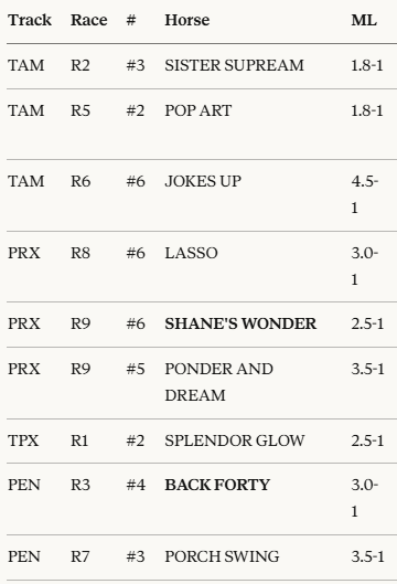 LongshotLabAI's tweet photo. A few chalkier picks that the model liked.  Pay close attention to Parx Race 9 as it will be the biggest edge of this group.  #Freehorseracingtips #claudeAI #horseracingtips #handicapping #sportsbetting #horseracing #longshotlab #thoroughbredRacing #DRF #racinganalytics https://t.co/QwsyvU77aQ