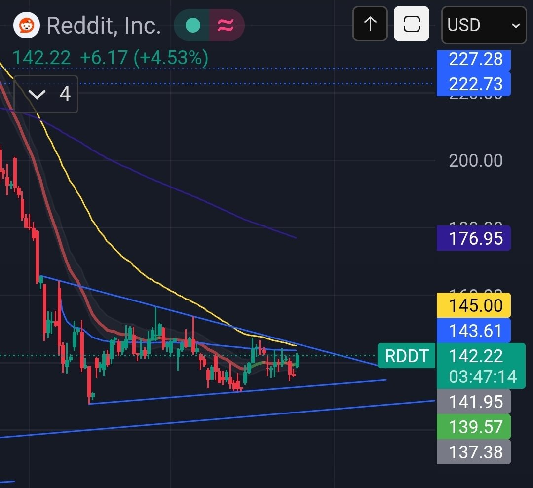 $RDDT could really get moving above the 50 day.