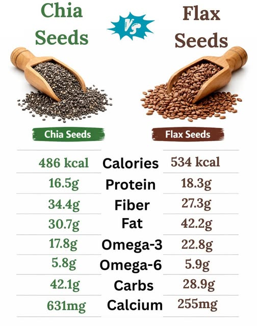 Chia vs Flax 
The ultimate super seed showdown 💪
Both are tiny… but packed with BIG nutrition  🫘