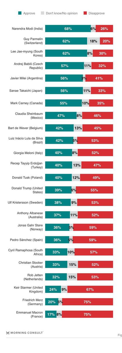 kumarrgaurrav's tweet image. ताज़ा Morning Consult सर्वे के अनुसार,

Narendra Modi 68% अप्रूवल रेटिंग के साथ सबसे लोकप्रिय वैश्विक नेता बने हुए हैं।

इसके मुकाबले Donald Trump को 39% और Emmanuel Macron को 17% अप्रूवल रेटिंग मिली है।

#GlobalLeaders #Survey