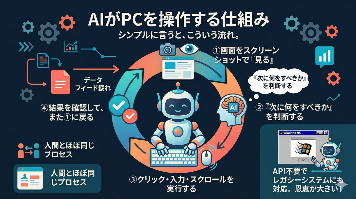 Claude Computer Use
「AIがPCを操作する」って、実際どういう仕組みなの？

シンプルに言うと、こういう流れ。

①画面をスクリーンショットで「見る」 
②「次に何をすべきか」を判断する 
③クリック・入力・スクロールを実行する
④結果を確認して、また①に戻る