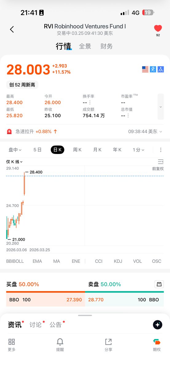 $vcx 多么精准的fomo 需求
$rvi 相比之下靠谱点
🐶