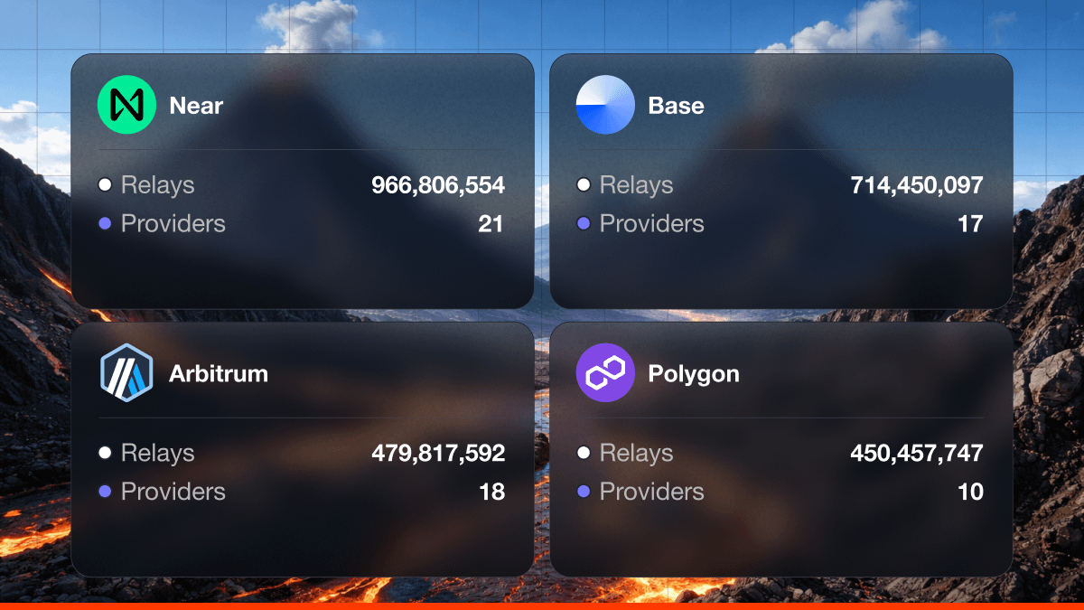 Lava Network has relayed 185B+ requests since inception.

Last 30 days alone:

• 966M+ relays on NEAR
• 714M+ on Base
• 479M+ on Arbitrum
• 450M+ on Polygon

All served by independent providers in production. 😎🌋