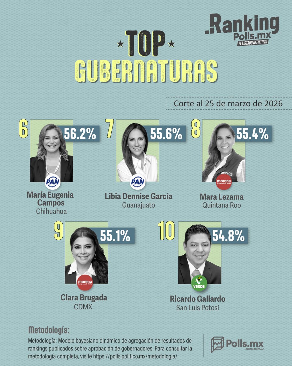 🟢📊  La oposición 'no suelta' el top 10 de los mejores gobernadores del país

📈 🔴 El ranking de los mejores gobernadores del país de <a href="/PollsMX_/">PollsMX</a> con el corte correspondiente al 25 de marzo; muestra que los gobernadores de oposición mantienen un amplio nivel de aprobación entre