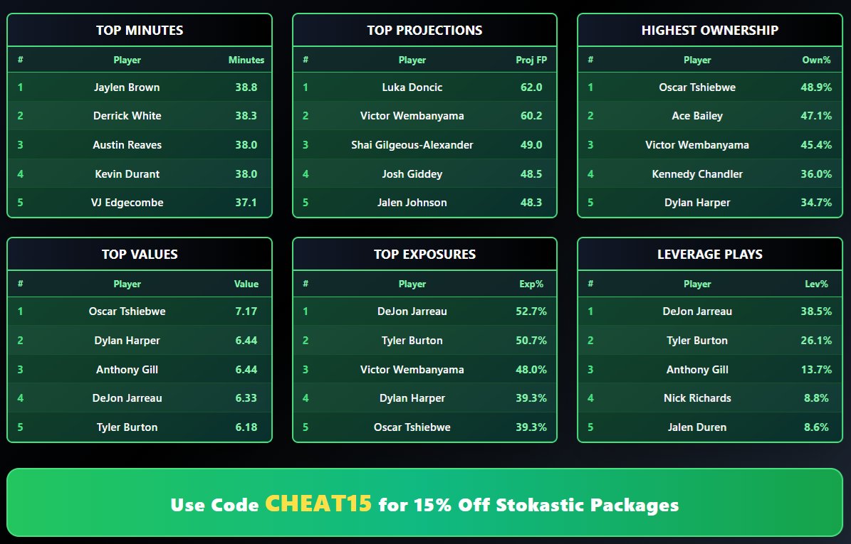 Stokastic NBA DFS tweet media