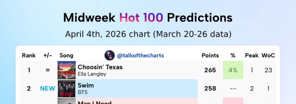 pjmIesviu's tweet photo. 🚨PANIC BUY &amp; STREAM SWIM🚨
🚨PANIC BUY &amp; STREAM SWIM🚨
🚨PANIC BUY &amp; STREAM SWIM🚨
🚨PANIC BUY &amp; STREAM SWIM🚨
🚨PANIC BUY &amp; STREAM SWIM🚨

"BTS podría obtener su SEPTIMA canción en el #1 Hot 100, ARMY US sigan transmitiendo/comprando. Si pueden ayudar donando HAGANLO, VAMOS😭👇 https://t.co/FtQRSWP9SL