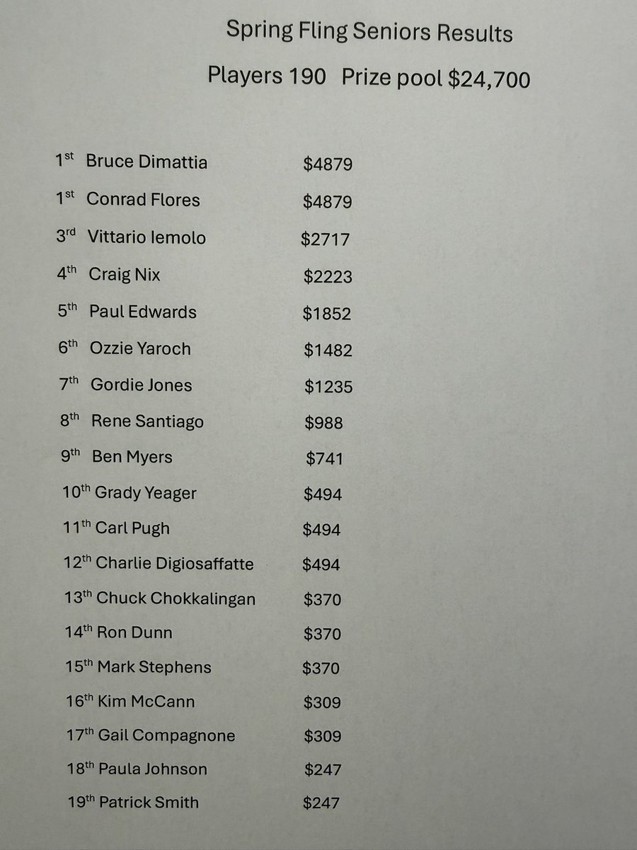 1EyedJackspoker's tweet image. Another #champion was crowned in the Spring Fling ’26 seniors event.  190 players took their shot at the #trophy but after 8+ hours of play only one remained.  Bruce Dimattia took home the trophy and chopped the money with Conrad Flores for $4879 each!