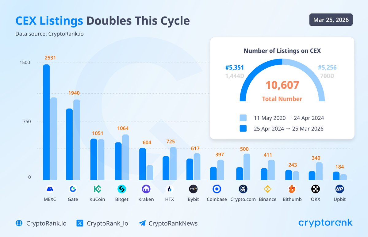 📊 CEX Listings Double This Cycle Despite declining spot volumes on CEXs ...