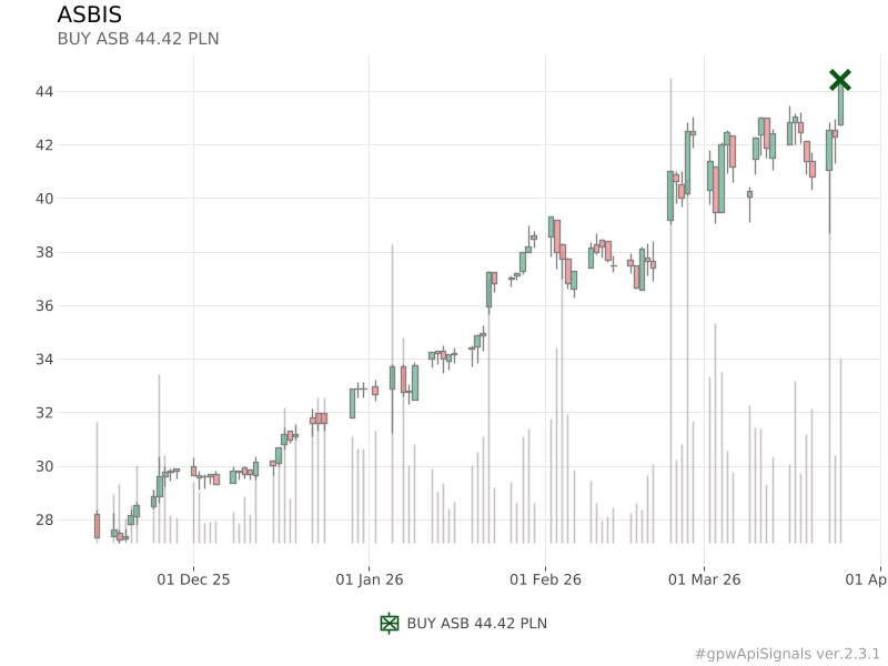 piotr_slaszu's tweet image. BUY ASB 44.42 PLN
similar signals (avg): 
0.3% (after 7 days)
-1.17% (after 14 days)
7.5% (after 30 days)
➡️gpwapisignals.blogspot.com/2026/03/asbis-…
#ASB #ASBIS #gpwApiSignals
pl.tradingview.com/symbols/GPW-AS…