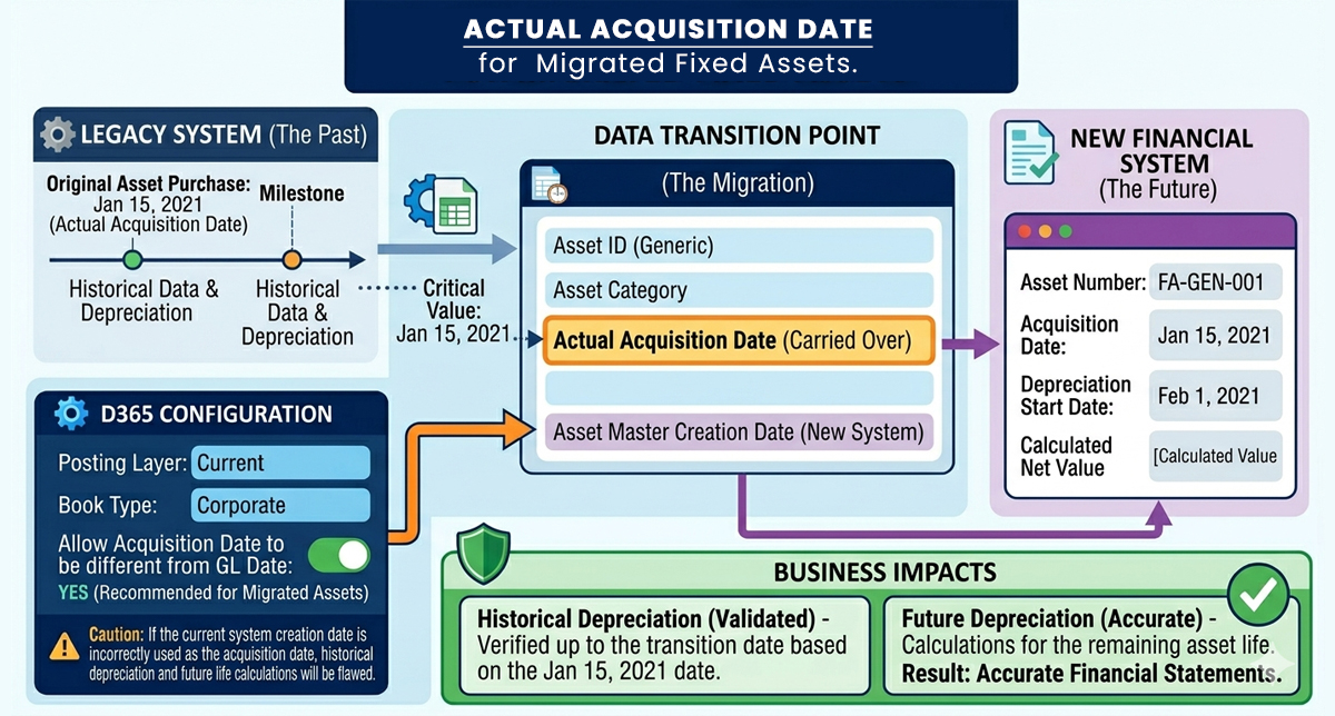 New Feature Alert in Microsoft Dynamics 365!
Managing fixed asset data during migration just got better with the introduction of the Actual Acquisition Date for migrated fixed assets feature in version 10.0.46.
brightpointinfotech.com/actual-acquisi…
#MicrosoftDynamics365 #ERP #FixedAssets