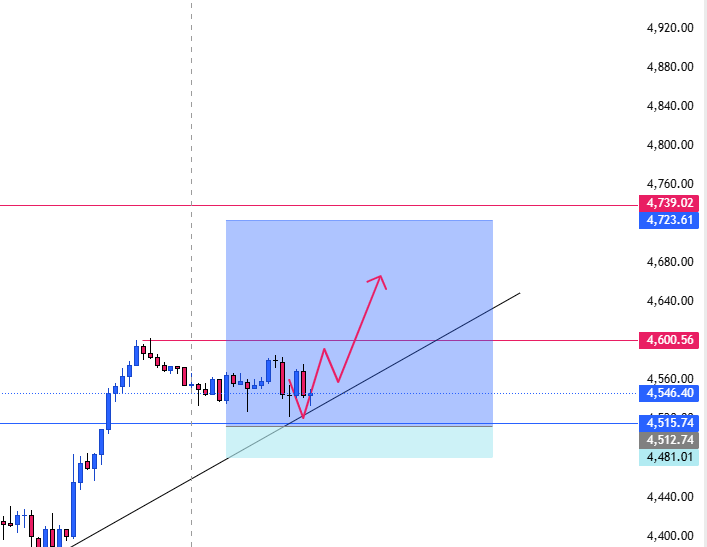 Linda_XAUUSD2's tweet image. March 25th #Second Free Gold Signal Sharing:

1. #XAUUSD

Buy: 4540-4545

Take Profit: 4555-4560-4565-4580-460

Stop Loss: (4520) Set according to personal preference

*If the gold price does not reach the set take profit, you can close the position early to take profit. Do not