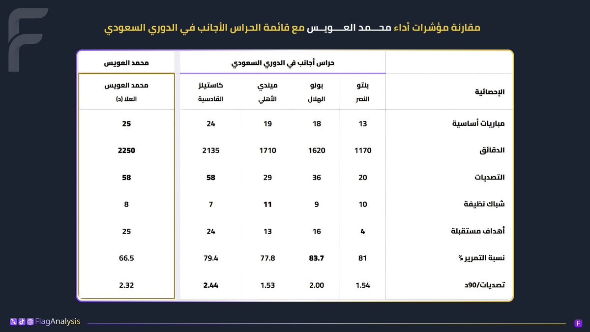 flaganalysis's tweet photo. 🟨الأهـــــم..
أن المقارنة لا تتوقف عند الحراس السعـــوديين فقط !!
عند وضع أرقام العويس بجانب عدد من الحراس الأجانب في #دوري_روشن، نلاحظ أنه:

✔️يصنف من الأعلى في عدد التصديات
✔️ويتفوق في الحضور الزمني وعدد المباريات
✔️ويحافظ على معدل تصديات/90 تنافسي

وهذا مهم ..
 لأن المقارنة هنا ليست محلية فقط، بل أيضًا مع #مستوى_الحراس الذين يرفعون سقف المنافسة داخل الدوري.