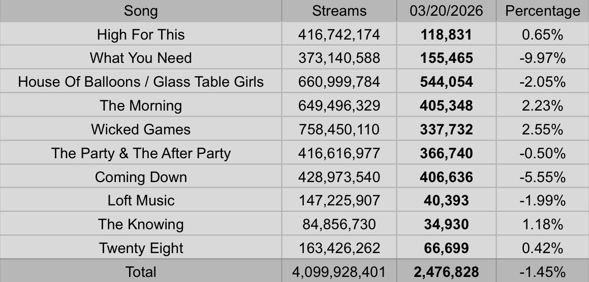 The Weeknd Spotify Stats tweet media