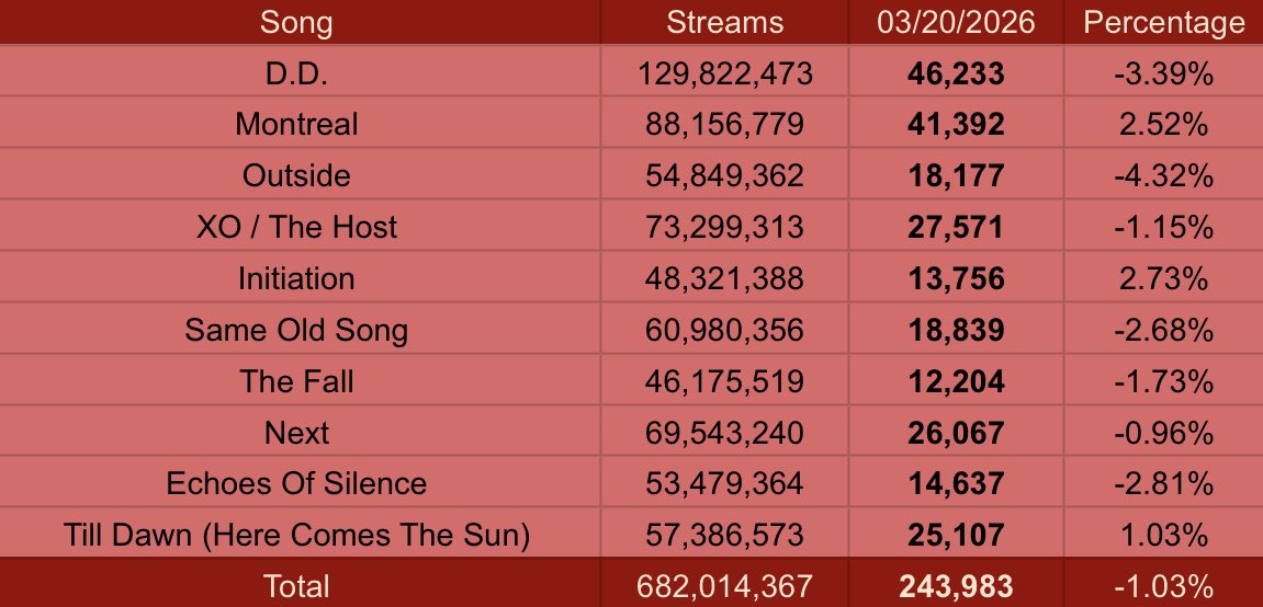 The Weeknd Spotify Stats tweet media