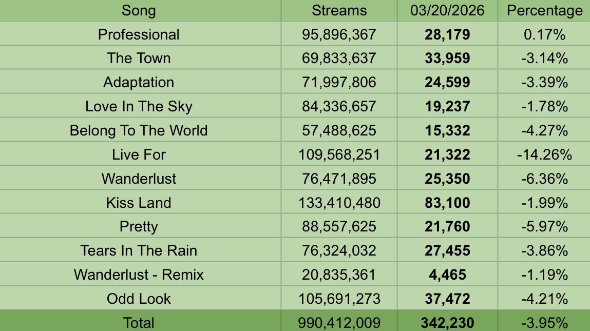 The Weeknd Spotify Stats tweet media