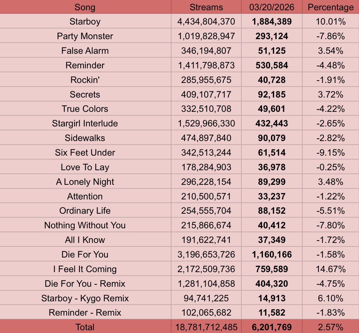 The Weeknd Spotify Stats tweet media