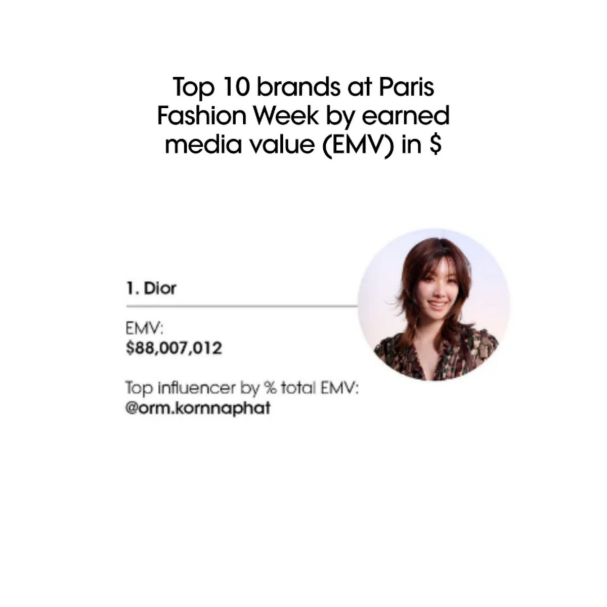 OrmKorn_fans's tweet image. Orm Kornnaphat x @Dior ✨

FW26 EMV domination (via Lefty):
🥇 #1 Brand at #PFW &amp;amp; FW26
💰 $88,007,012 EMV

Driven by @ormmormm 
🥇 Top Influencer by % EMV
$21M EMV | Avg. ER 43%

When one name powers the whole house
that’s next-level impact 🇫🇷🔥🤍

#OrmKornnaphat #Dior #DiorAW26