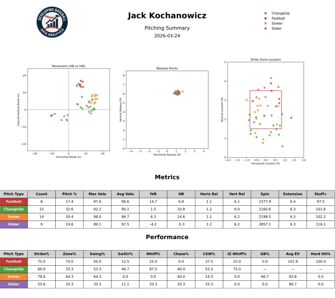 developbaseball's tweet image. Jack Kochanowicz was dialed in last night for the Angels. He posted 3 perfect innings with 4 strikeouts. Big spring incoming. Here’s how his stuff grades: 

Fastball: 98 Stuff+
Changeup: 102 Stuff+
Sinker: 102 Stuff*
Slider: 116 Stuff+

#Develop #Pitching #Angels