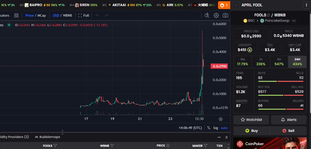 10x on $FOOLS !

0xcb898cb2B1a49199dB13d305A2692B1141bd61eF