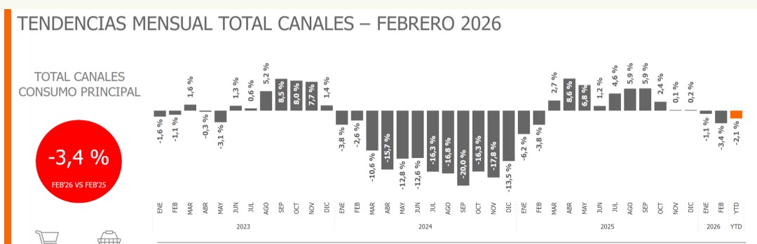 El consumo en febrero, demolido. Según Scentia, el agregado (la jarra loca q le gusta al Gobierno) cayó 3,4 interanual. No zafó nada salvo e commerce. Si vemos super y barrios, la caída es de 4,8 interanual.