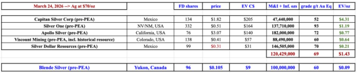 peterepstein2's tweet image. New on #Silver #Zinc junior Blende Silver $BAG.v $BAGGF. This company has ~100M Ag Eq. ounces in a (2021) NI 43-101 compliant resource. Under-followed, undervalued! Check it out. Lots going on in central #Yukon. Hecla, Snowline Gold &amp;amp; others are there. epsteinresearch.com/2026/03/25/ble…