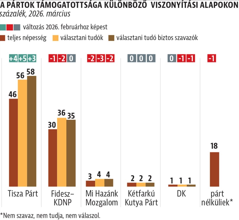 Poll: Péter Magyar close to a 2/3 majority.

Opposition Tisza has managed to widen its lead over PM Orbán in March. According to pollster Medián, Tisza stands at 58 points among decided voters, while Fidesz is trailing behind at 35.  This is a 23-point lead up from 20 in February