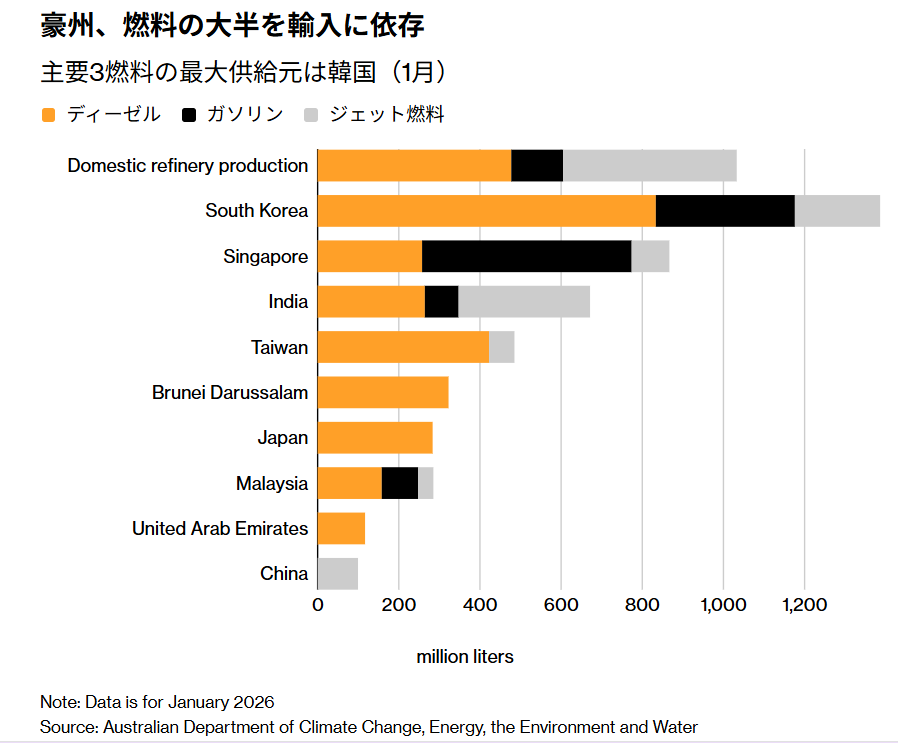 資源国なのに：豪州でガソリン不足深刻、輸入依存で影響大きく－中東情勢が供給直撃（Bloomberg）
bloomberg.com/jp/news/articl…
①600カ所以上のGSで少なくとも1種類の燃料が品切れ。
②豪州はガソリン、ディーゼル、ジェット燃料の3分の2超を輸入。
③最大供給国である韓国は、すでに一部輸出に上限設定。